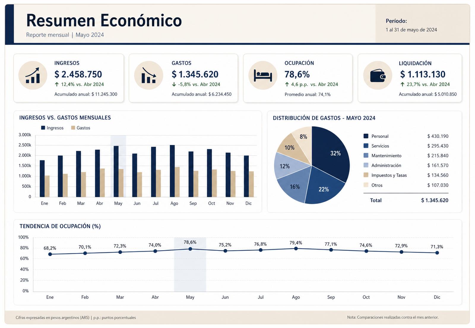 Informe económico en formato PDF con métricas de ingresos, gastos, ocupación y liquidación